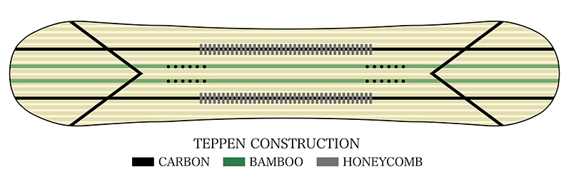このイラストの緑色部分は芯材に組み込まれた『BAMBOO（竹）』。ノーズからテールにかけて2本と､ノーズ&テール部分にVの形（黒線）で『カーボンリボン』を配置。芯材の中央部分（灰色）に『HONEYCOMB』を搭載している
